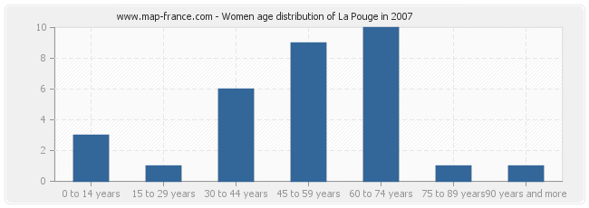 Women age distribution of La Pouge in 2007